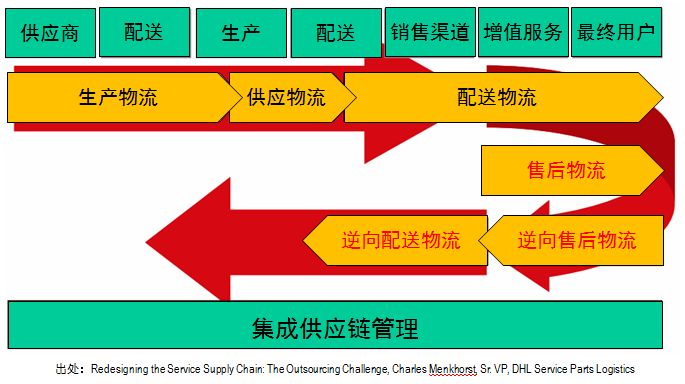 DHL Integrated Supply Chain.JPG