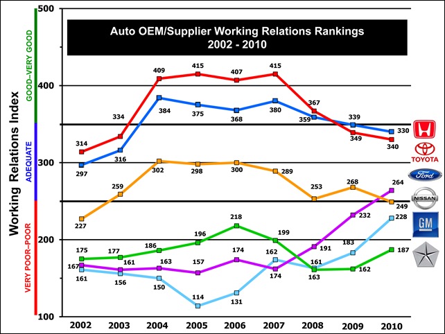Working Relationship Index, 2010.jpg